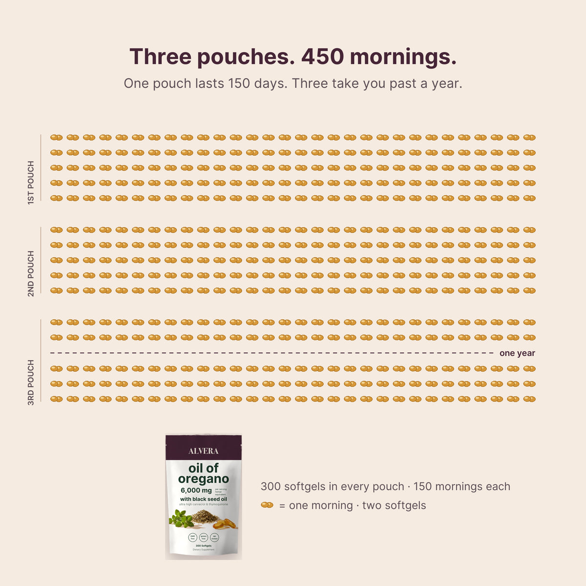 450 mornings laid out: three pouches, 900 softgels, two a day — past a full year